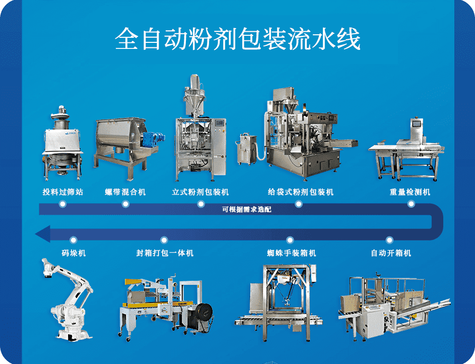 自動(dòng)包裝流水線組成及應(yīng)用